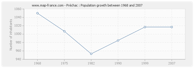 Population Préchac