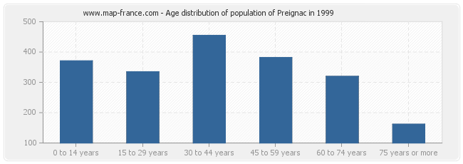 Age distribution of population of Preignac in 1999