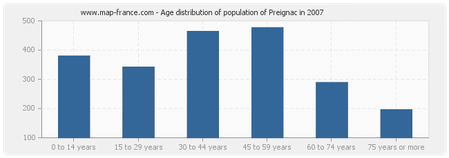 Age distribution of population of Preignac in 2007