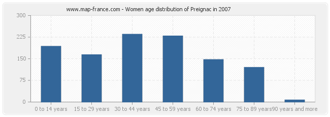 Women age distribution of Preignac in 2007