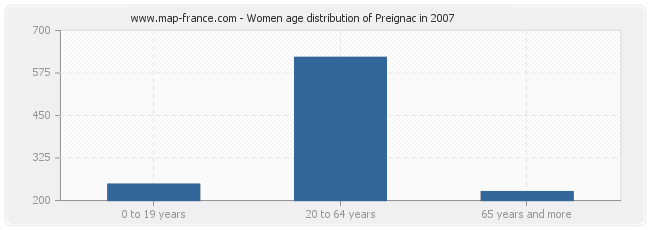 Women age distribution of Preignac in 2007