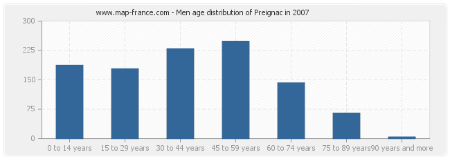 Men age distribution of Preignac in 2007