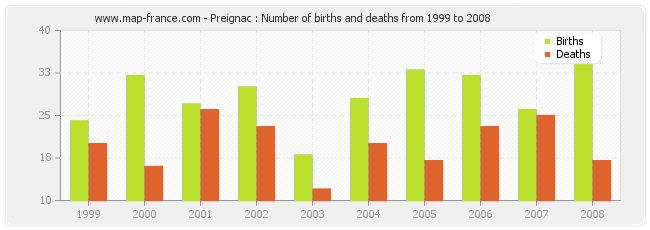 Preignac : Number of births and deaths from 1999 to 2008