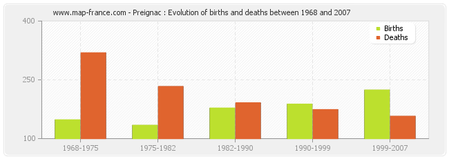 Preignac : Evolution of births and deaths between 1968 and 2007