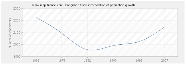 Preignac : Cubic interpolation of population growth