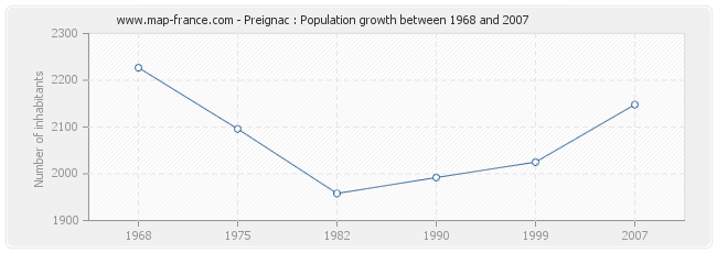 Population Preignac