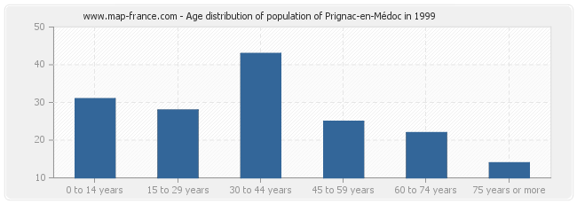 Age distribution of population of Prignac-en-Médoc in 1999