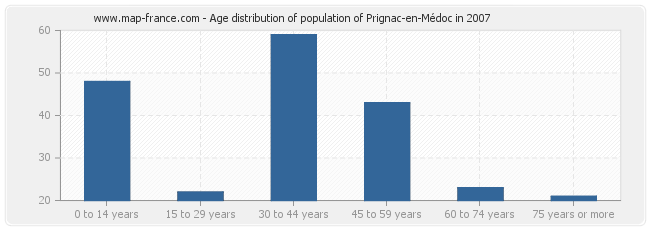 Age distribution of population of Prignac-en-Médoc in 2007