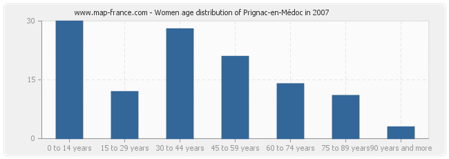 Women age distribution of Prignac-en-Médoc in 2007