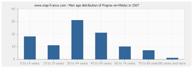 Men age distribution of Prignac-en-Médoc in 2007