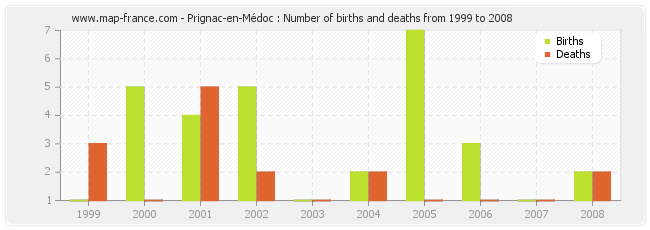 Prignac-en-Médoc : Number of births and deaths from 1999 to 2008