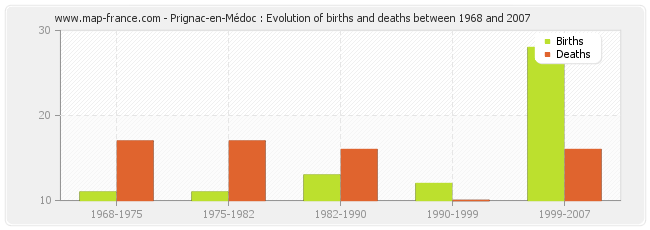 Prignac-en-Médoc : Evolution of births and deaths between 1968 and 2007