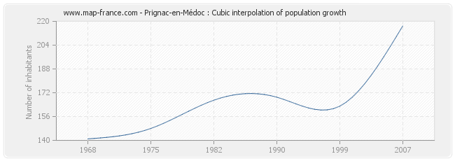 Prignac-en-Médoc : Cubic interpolation of population growth