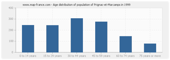 Age distribution of population of Prignac-et-Marcamps in 1999