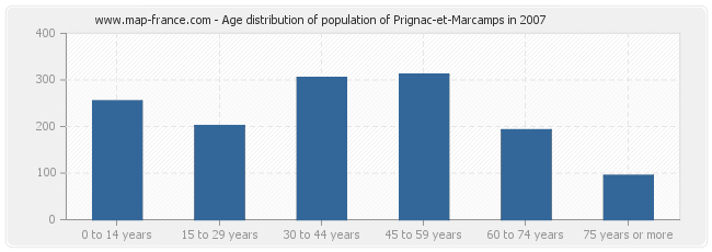 Age distribution of population of Prignac-et-Marcamps in 2007