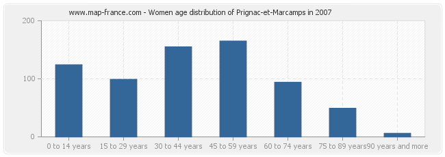 Women age distribution of Prignac-et-Marcamps in 2007
