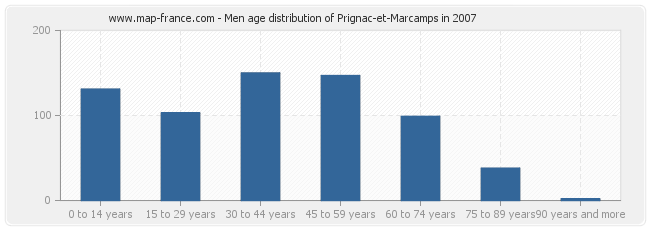Men age distribution of Prignac-et-Marcamps in 2007