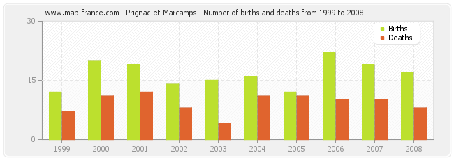 Prignac-et-Marcamps : Number of births and deaths from 1999 to 2008