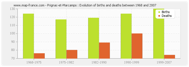 Prignac-et-Marcamps : Evolution of births and deaths between 1968 and 2007