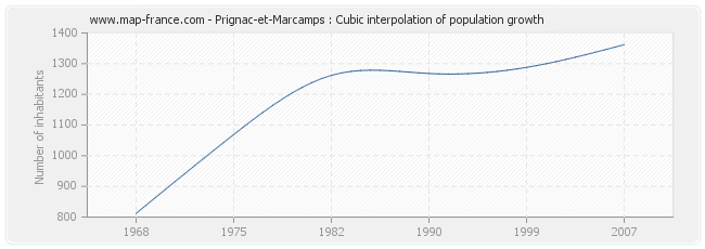 Prignac-et-Marcamps : Cubic interpolation of population growth