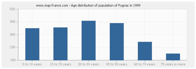 Age distribution of population of Pugnac in 1999