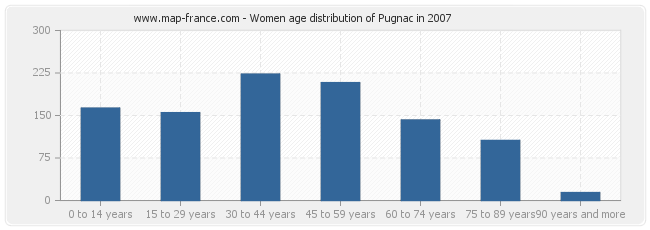 Women age distribution of Pugnac in 2007