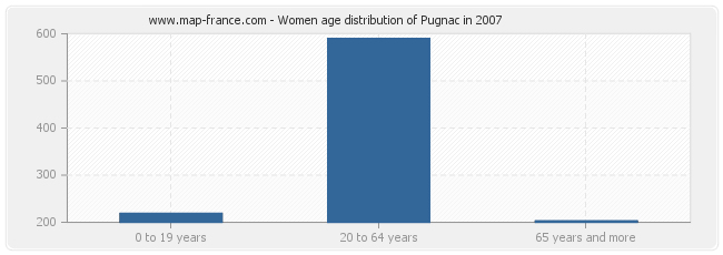 Women age distribution of Pugnac in 2007