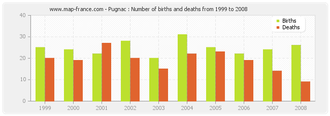 Pugnac : Number of births and deaths from 1999 to 2008