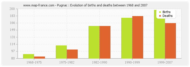 Pugnac : Evolution of births and deaths between 1968 and 2007
