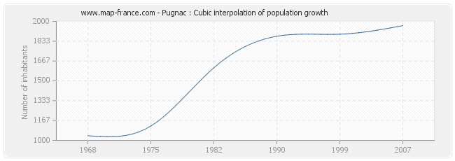 Pugnac : Cubic interpolation of population growth