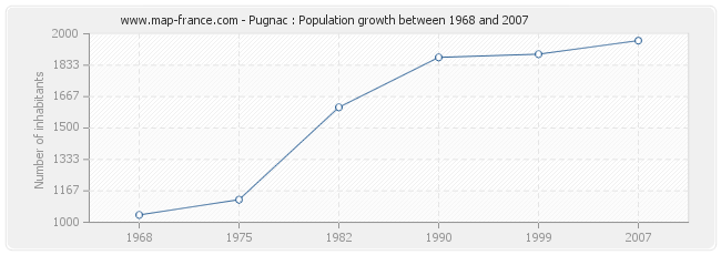 Population Pugnac