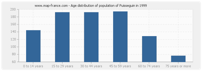 Age distribution of population of Puisseguin in 1999