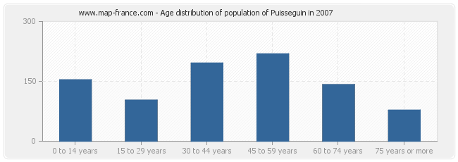 Age distribution of population of Puisseguin in 2007