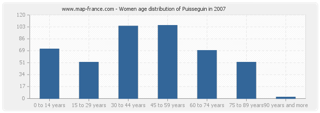 Women age distribution of Puisseguin in 2007