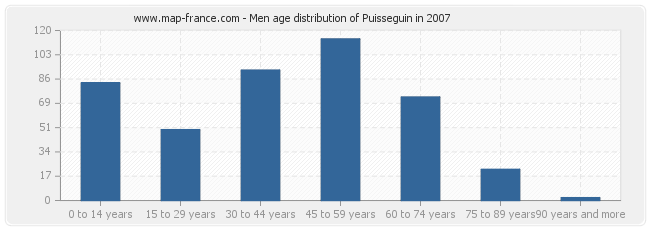 Men age distribution of Puisseguin in 2007
