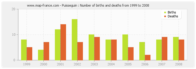 Puisseguin : Number of births and deaths from 1999 to 2008