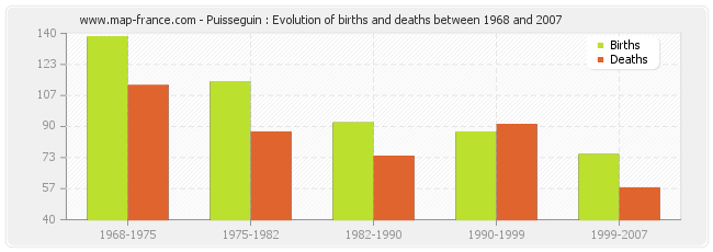 Puisseguin : Evolution of births and deaths between 1968 and 2007