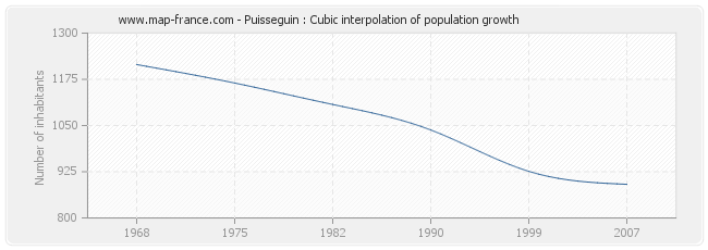 Puisseguin : Cubic interpolation of population growth