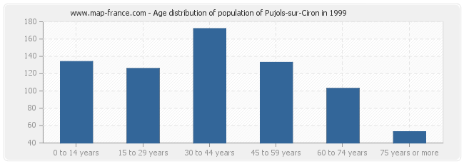 Age distribution of population of Pujols-sur-Ciron in 1999