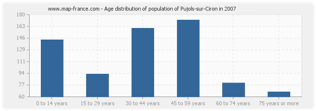 Age distribution of population of Pujols-sur-Ciron in 2007