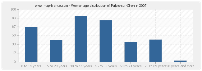 Women age distribution of Pujols-sur-Ciron in 2007