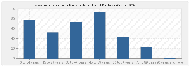 Men age distribution of Pujols-sur-Ciron in 2007