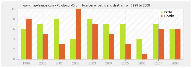 Pujols-sur-Ciron : Number of births and deaths from 1999 to 2008