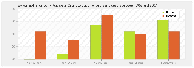 Pujols-sur-Ciron : Evolution of births and deaths between 1968 and 2007