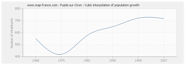 Pujols-sur-Ciron : Cubic interpolation of population growth