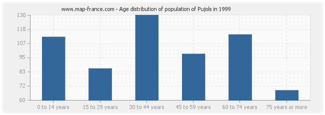 Age distribution of population of Pujols in 1999