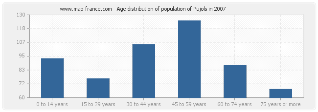 Age distribution of population of Pujols in 2007