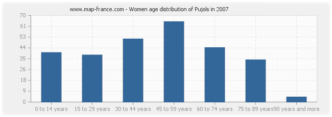 Women age distribution of Pujols in 2007