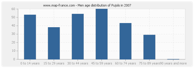 Men age distribution of Pujols in 2007
