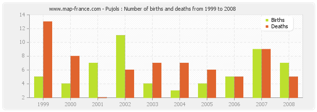 Pujols : Number of births and deaths from 1999 to 2008